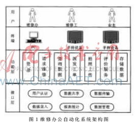 基于社交網(wǎng)絡(luò)的機(jī)械設(shè)備維修辦公后臺(tái)軟件的研究與設(shè)計(jì)